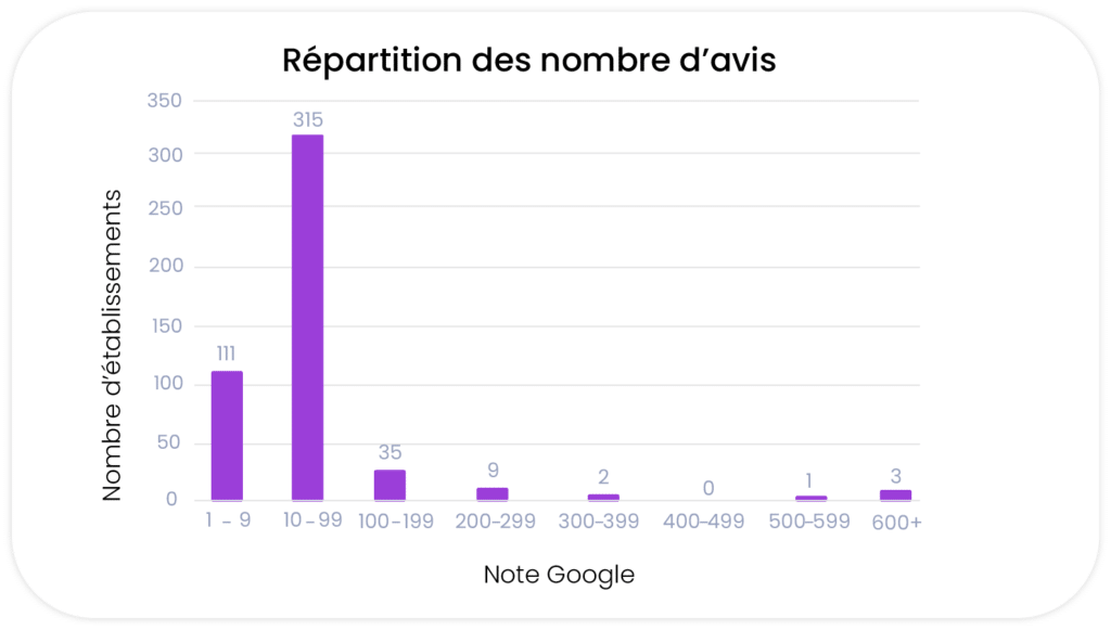 Graphique répartition du nombre d’avis Google des chirurgiens esthétiques