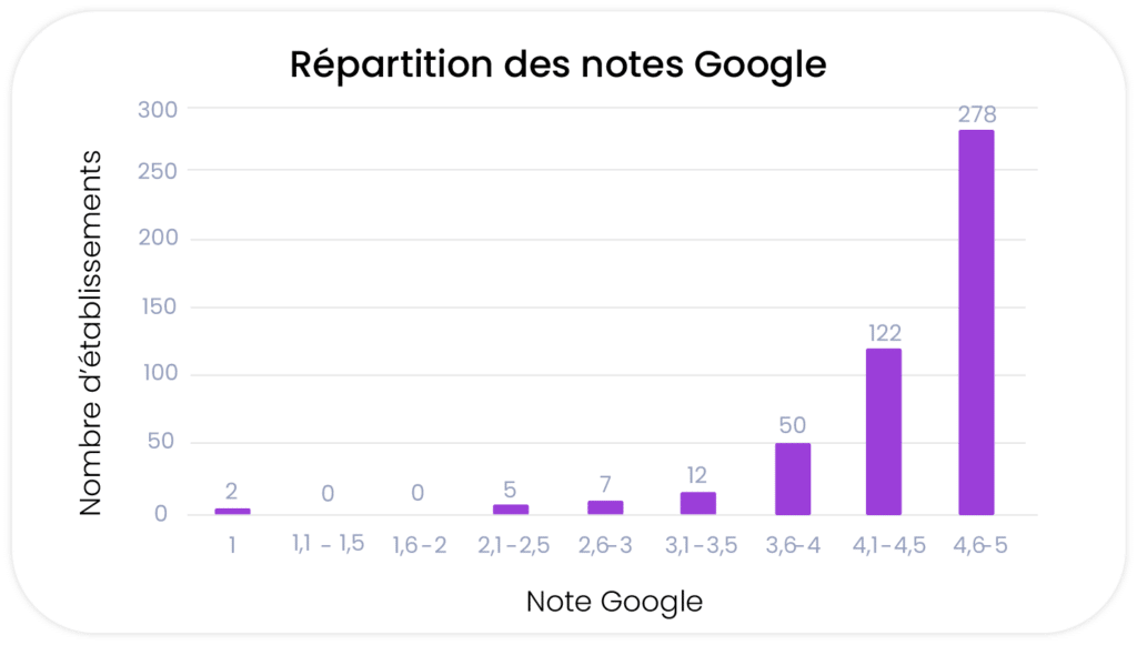 Graphique répartition des notes Google des chirurgiens esthétiques