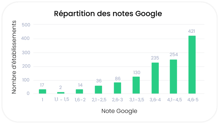 Graphique répartition des notes Google des chirurgiens dentistes