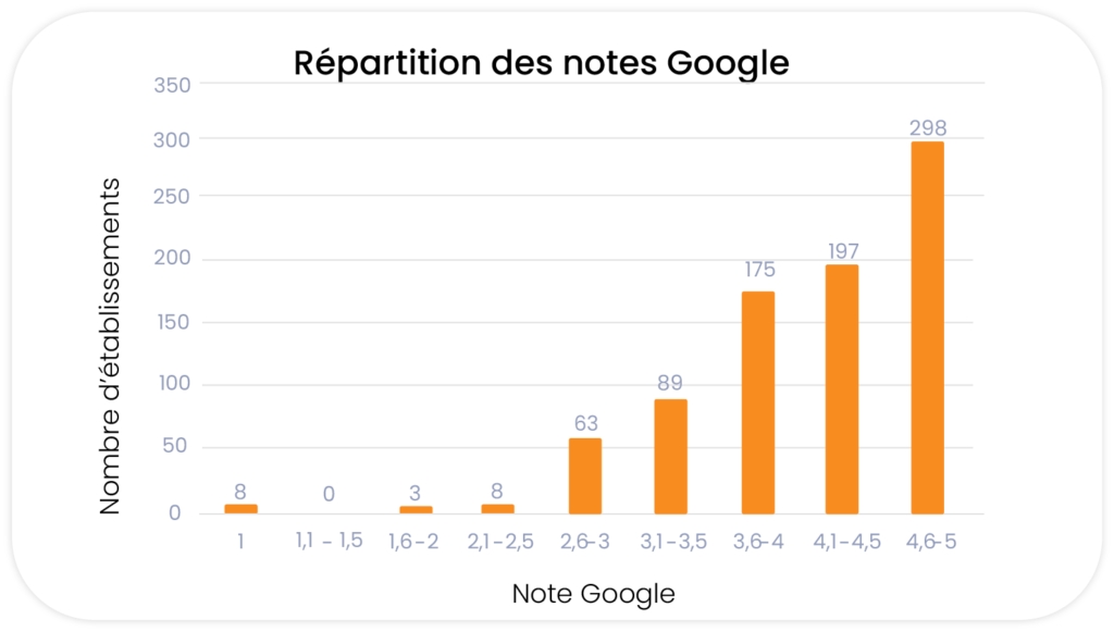 Graphique répartition des notes Google des pédiatres