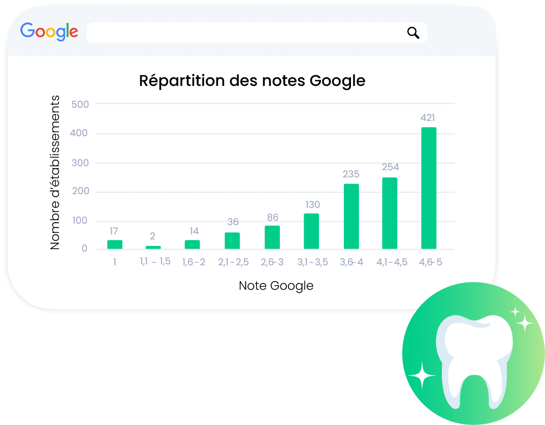 La réputation en ligne pour les chirurgiens dentistes